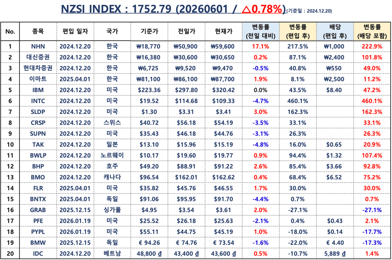 [NZSI INDEX] 2026년 6월 1일 젠슨 황의 방문이 기업가치를 높이는가