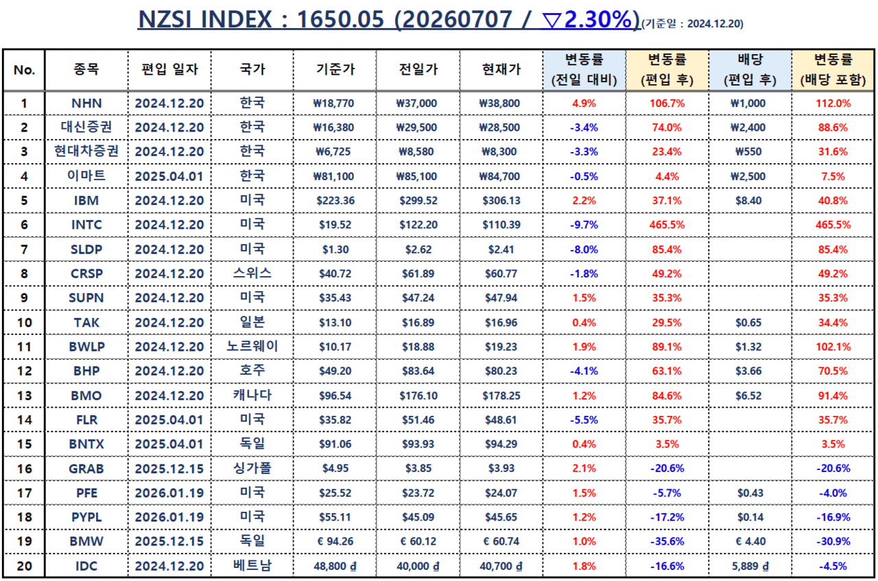 [NZSI INDEX] “달리는 말에 올라타라”는 위험한 격언…지금 필요한 건 ‘달릴 준비가 된 말’을 가려내는 일