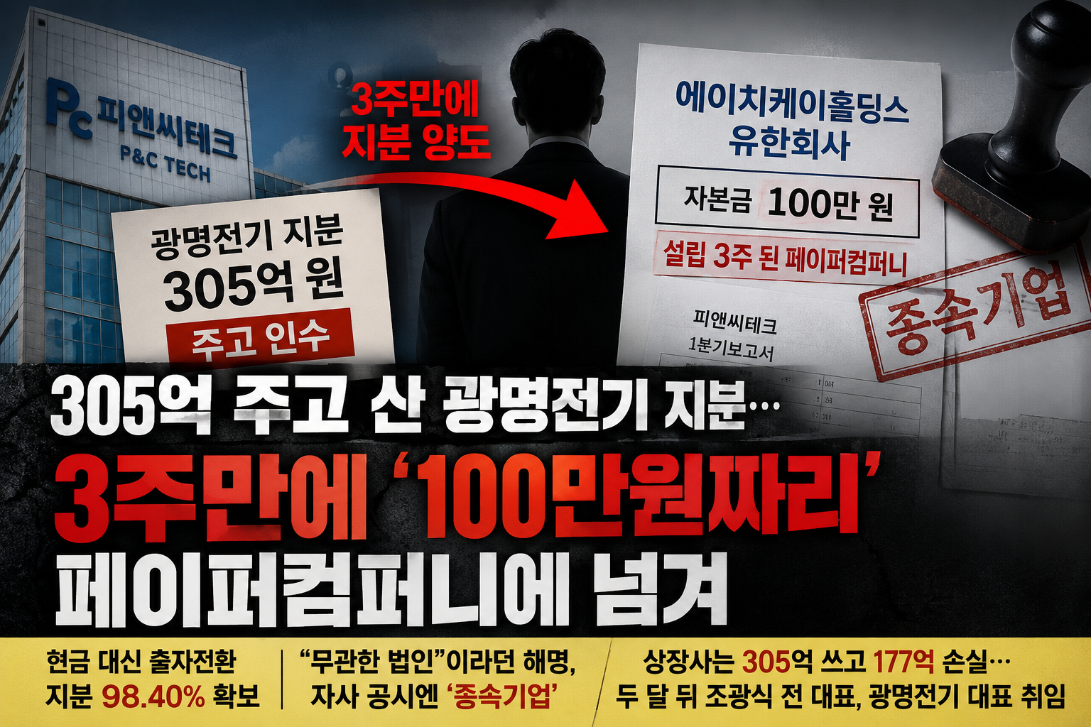 피앤씨테크, 305억 주고 산 광명전기 지분… 3주만에 '100만원짜리' 페이퍼컴퍼니에 넘겨