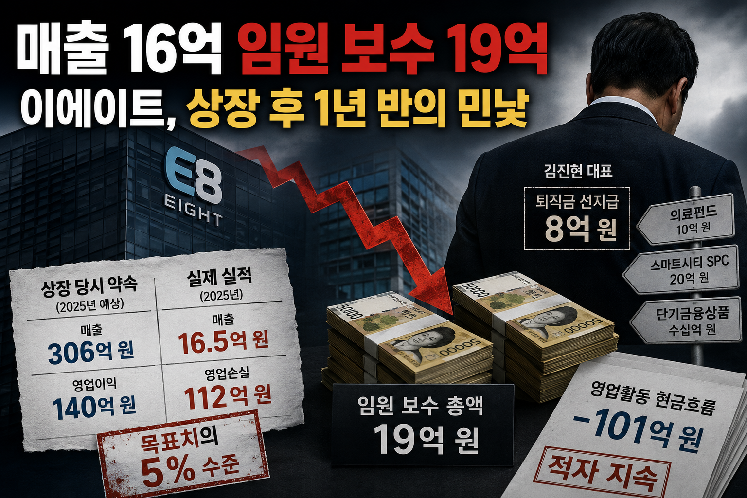 ‘매출 16억’ 이에이트, 임원 보수만 19억… 조달 자금은 본업 밖으로